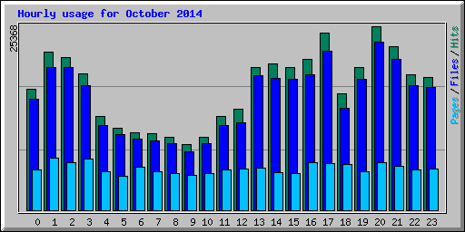 Hourly usage for October 2014