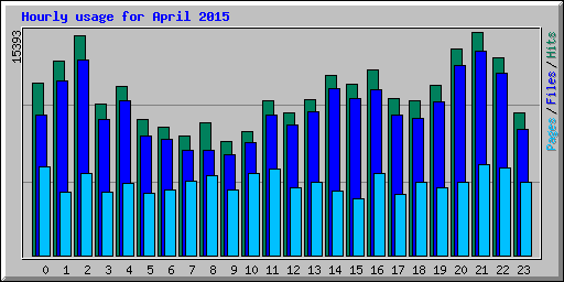Hourly usage for April 2015