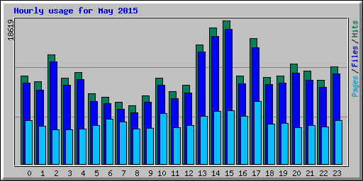 Hourly usage for May 2015