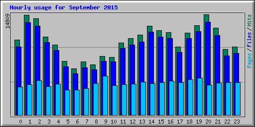 Hourly usage for September 2015