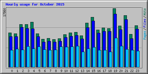 Hourly usage for October 2015
