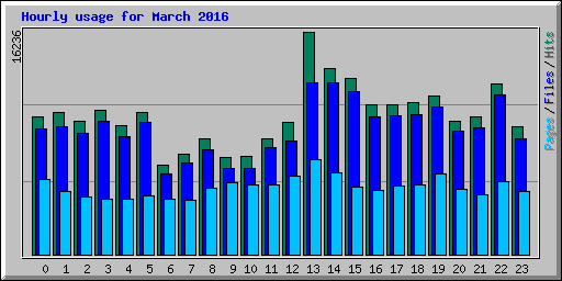Hourly usage for March 2016