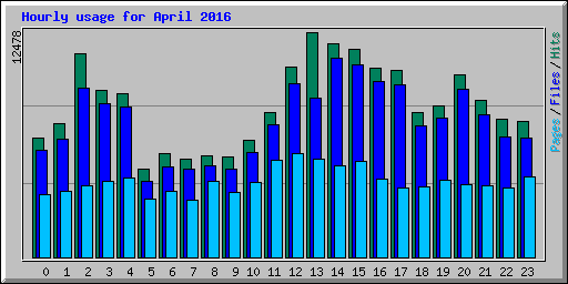 Hourly usage for April 2016