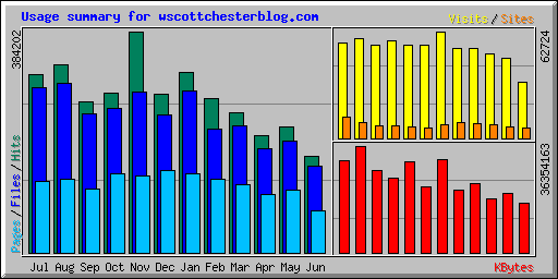 Usage summary for wscottchesterblog.com